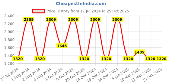 tatacliq.com Adidas Women's Levato W Black Running Shoes adidas Price History Graph from 17 Jul 2024 to 25 Oct 2025
