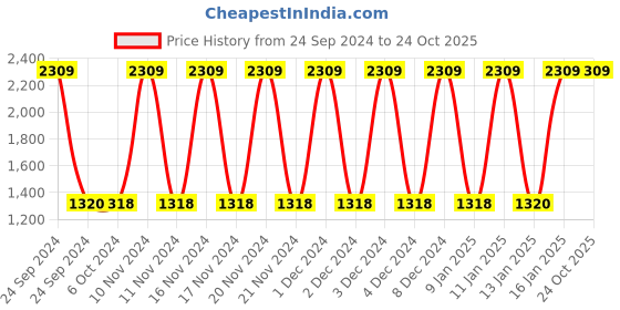 tatacliq.com Adidas Women's Levato W Blue Running Shoes adidas Price History Graph from 24 Sep 2024 to 24 Oct 2025