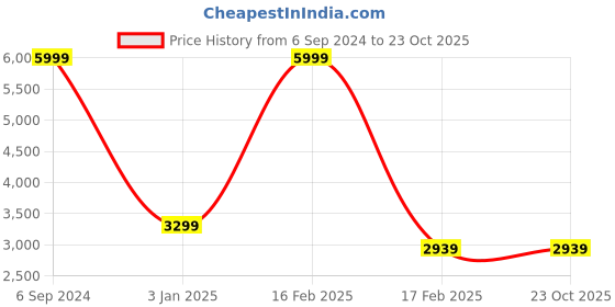 tatacliq.com Adidas Women's Ligra 7 Black Indoor Court Shoes adidas Price History Graph from 6 Sep 2024 to 23 Oct 2025