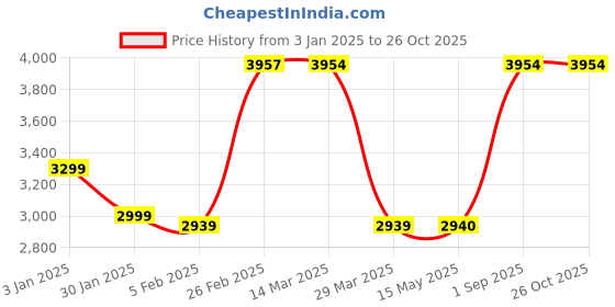tatacliq.com Adidas Women's Ligra 7 White Indoor Court Shoes adidas Price History Graph from 3 Jan 2025 to 25 Oct 2025