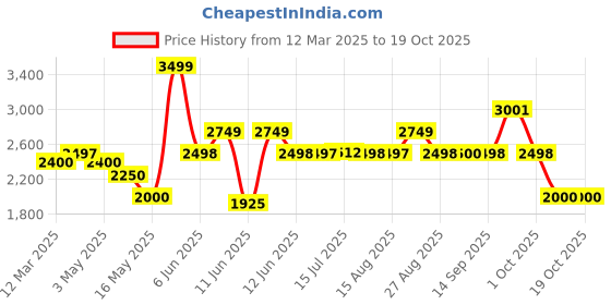 tatacliq.com Adidas Women's LITE RACER 3.0 Core Black Running Shoes adidas Price History Graph from 12 Mar 2025 to 18 Oct 2025