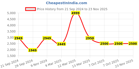 tatacliq.com Adidas Women's LITE RACER 3.0 Grey Running Shoes adidas Price History Graph from 21 Sep 2024 to 23 Nov 2025