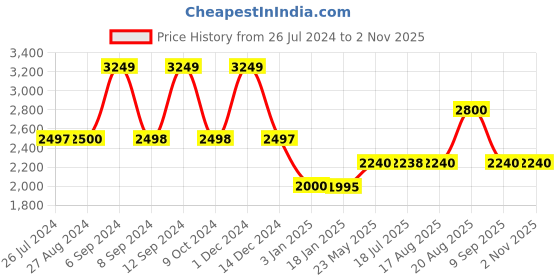 tatacliq.com Adidas Women's LITE RACER 3.0 Navy Running Shoes adidas Price History Graph from 26 Jul 2024 to 29 Oct 2025