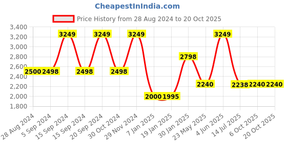 tatacliq.com Adidas Women's LITE RACER 3.0 Navy Running Shoes adidas Price History Graph from 28 Aug 2024 to 20 Oct 2025