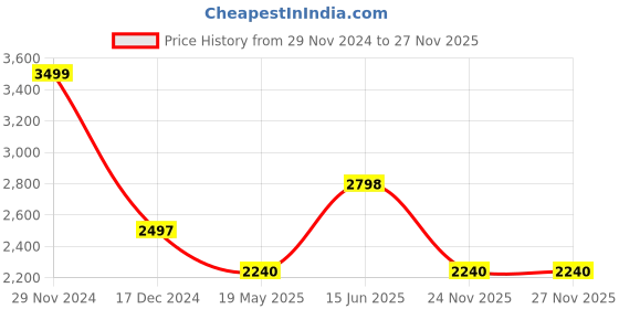 tatacliq.com Adidas Women's LITE RACER 3.0 Navy Running Shoes adidas Price History Graph from 29 Nov 2024 to 26 Nov 2025