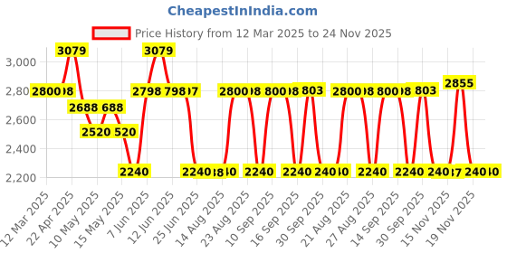tatacliq.com Adidas Women's LITE RACER 3.0 Navy Running Shoes adidas Price History Graph from 12 Mar 2025 to 24 Nov 2025