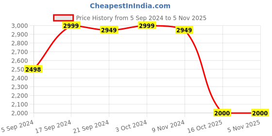 tatacliq.com Adidas Women's LITE RACER 3.0 White Running Shoes adidas Price History Graph from 5 Sep 2024 to 3 Nov 2025