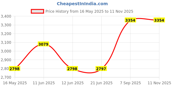tatacliq.com Adidas Women's LITE RACER 4.0 Black Running Shoes adidas Price History Graph from 16 May 2025 to 11 Nov 2025
