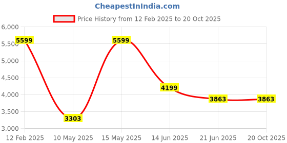 tatacliq.com Adidas Women's LITE RACER 4.0 Carbon Black Running Shoes adidas Price History Graph from 12 Feb 2025 to 20 Oct 2025