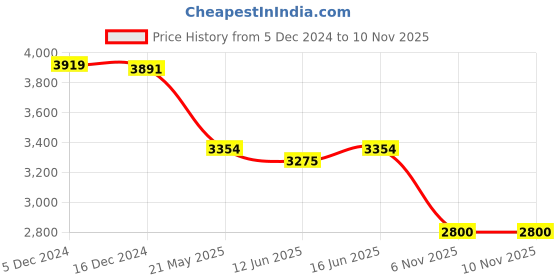 tatacliq.com Adidas Women's LITE RACER 4.0 Purple Running Shoes adidas Price History Graph from 5 Dec 2024 to 9 Nov 2025