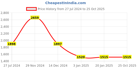 tatacliq.com Adidas Women's Lite Racer Black Running Shoes adidas Price History Graph from 27 Jul 2024 to 25 Oct 2025