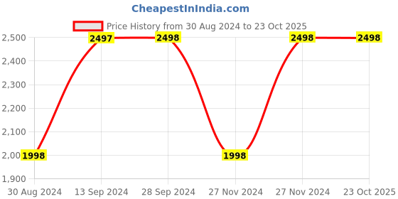 tatacliq.com Adidas Women's Lite Racer Black Running Shoes adidas Price History Graph from 30 Aug 2024 to 23 Oct 2025