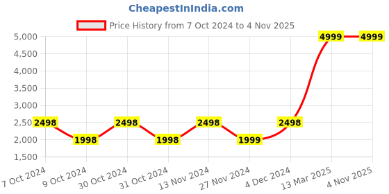 tatacliq.com Adidas Women's Lite Racer Black Running Shoes adidas Price History Graph from 7 Oct 2024 to 3 Nov 2025