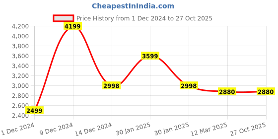 tatacliq.com Adidas Women's LITE RACER CLN 2 0 Peach Casual Sneakers adidas Price History Graph from 1 Dec 2024 to 25 Oct 2025