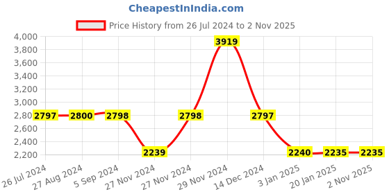 tatacliq.com Adidas Women's Lite Racer RBN Black Running Shoes adidas Price History Graph from 26 Jul 2024 to 1 Nov 2025