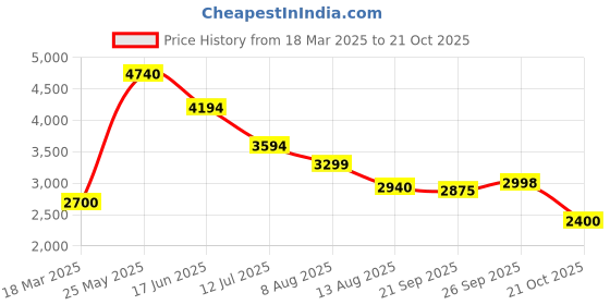 tatacliq.com Adidas Women's MOULD 2 LOUNGER Black Walking Shoes adidas Price History Graph from 18 Mar 2025 to 21 Oct 2025