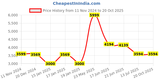 tatacliq.com Adidas Women's MOULD 2 LOUNGER Grey Walking Shoes adidas Price History Graph from 11 Nov 2024 to 20 Oct 2025