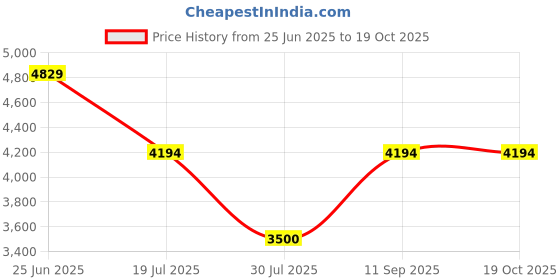 tatacliq.com Adidas Women's MOULD 2 SOCK Black Running Shoes adidas Price History Graph from 25 Jun 2025 to 18 Oct 2025