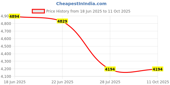 tatacliq.com Adidas Women's MOULD 2 SOCK Black Running Shoes adidas Price History Graph from 18 Jun 2025 to 10 Oct 2025