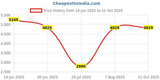 tatacliq.com Adidas Women's MOULD 2 SOCK Blue Walking Shoes adidas Price History Graph from 14 Jun 2025 to 21 Oct 2025