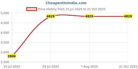 tatacliq.com Adidas Women's MOULD 2 SOCK Blue Walking Shoes adidas Price History Graph from 25 Jul 2025 to 21 Oct 2025