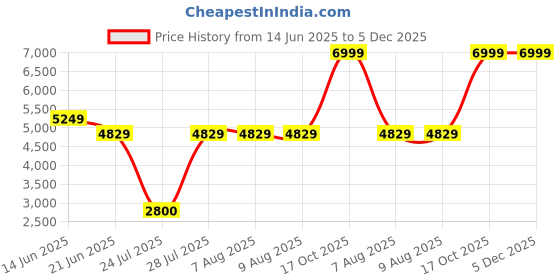 tatacliq.com Adidas Women's MOULD 2 SOCK Grey Walking Shoes adidas Price History Graph from 14 Jun 2025 to 5 Dec 2025