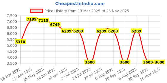 tatacliq.com Adidas Women's MOULD 3 Core Black Running Shoes adidas Price History Graph from 13 Mar 2025 to 25 Nov 2025