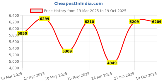 tatacliq.com Adidas Women's MOULD 3 White Running Shoes adidas Price History Graph from 13 Mar 2025 to 17 Oct 2025
