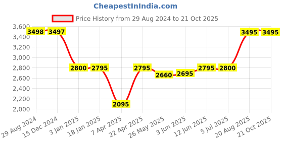 tatacliq.com Adidas Women's Nebzed Black Sneaker adidas Price History Graph from 29 Aug 2024 to 21 Oct 2025