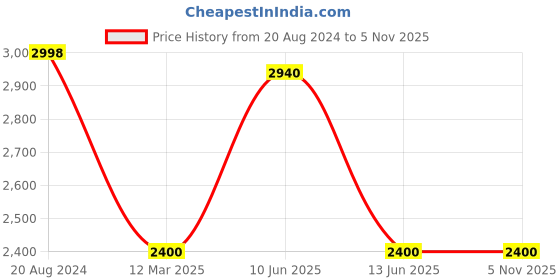 tatacliq.com Adidas Women's NEBZED W Blue Running Shoes adidas Price History Graph from 20 Aug 2024 to 5 Nov 2025