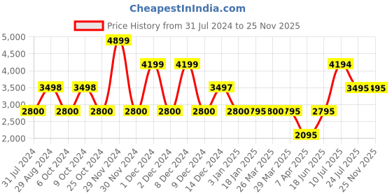 tatacliq.com Adidas Women's NEBZED White Running Shoes adidas Price History Graph from 31 Jul 2024 to 25 Nov 2025