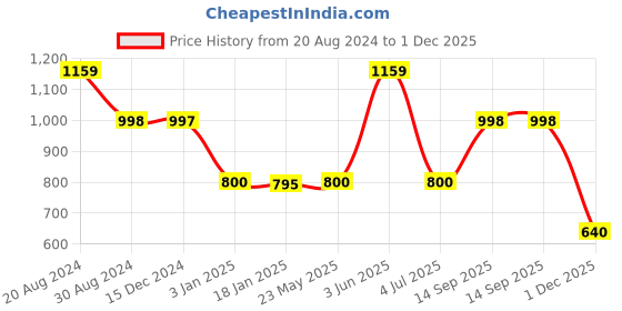 tatacliq.com Adidas Women's OSCILLO Black Flip Flops adidas Price History Graph from 20 Aug 2024 to 1 Dec 2025