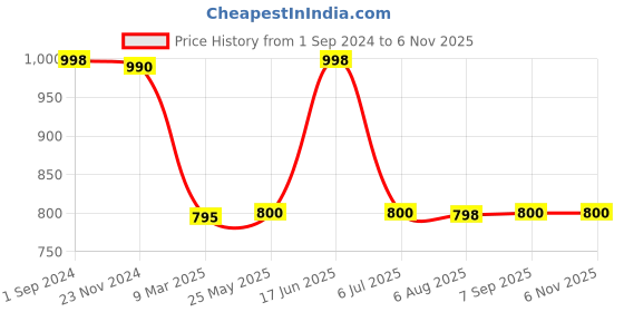 tatacliq.com Adidas Women's OSCILLO Black Flip Flops adidas Price History Graph from 1 Sep 2024 to 4 Nov 2025