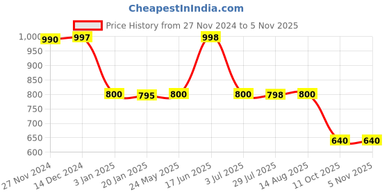 tatacliq.com Adidas Women's OSCILLO Black Flip Flops adidas Price History Graph from 27 Nov 2024 to 3 Nov 2025