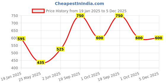 tatacliq.com Adidas Women's Oscillo Black Flip Flops adidas Price History Graph from 19 Jan 2025 to 5 Dec 2025