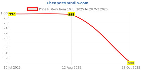 tatacliq.com Adidas Women's OSCILLO Blue Flip Flops adidas Price History Graph from 10 Jul 2025 to 28 Oct 2025