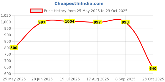 tatacliq.com Adidas Women's OSCILLO Green Flip Flops adidas Price History Graph from 25 May 2025 to 23 Oct 2025