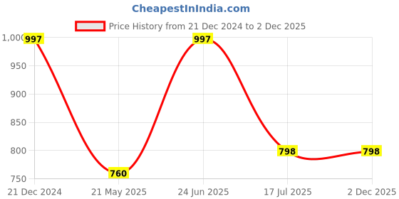 tatacliq.com Adidas Women's OSCILLO Grey Flip Flops adidas Price History Graph from 21 Dec 2024 to 2 Dec 2025