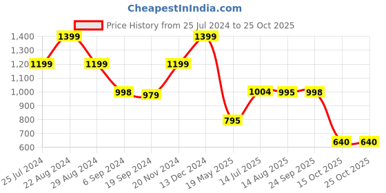 tatacliq.com Adidas Women's OSCILLO Pink Flip Flops adidas Price History Graph from 25 Jul 2024 to 25 Oct 2025