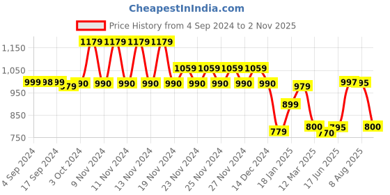 tatacliq.com Adidas Women's OSCILLO Pink Flip Flops adidas Price History Graph from 4 Sep 2024 to 2 Nov 2025