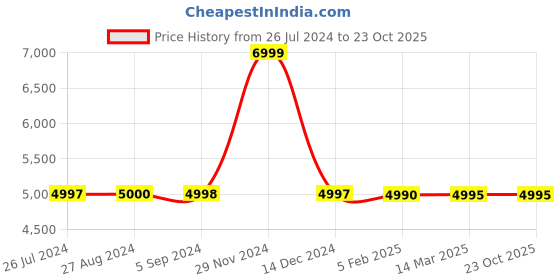 tatacliq.com Adidas Women's OZELLE Black Running Shoes adidas Price History Graph from 26 Jul 2024 to 22 Oct 2025