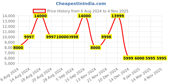 tatacliq.com Adidas Women's Parley x Ultraboost Black Running Shoes adidas Price History Graph from 6 Aug 2024 to 4 Nov 2025