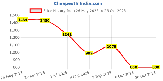 tatacliq.com ADIDAS Women's Pink W L M EMB T-Shirt adidas Price History Graph from 26 May 2025 to 26 Oct 2025