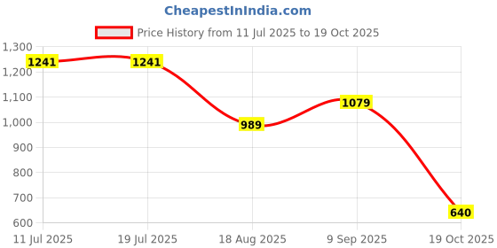 tatacliq.com ADIDAS Women's Pink W L M EMB T-Shirt adidas Price History Graph from 11 Jul 2025 to 19 Oct 2025