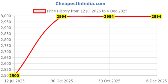 tatacliq.com ADIDAS Women's Pink W SL FC Hoodies adidas Price History Graph from 12 Jul 2025 to 6 Dec 2025
