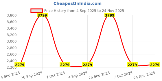 tatacliq.com adidas Women's Pod-Active W Black Running Shoes adidas Price History Graph from 4 Sep 2025 to 24 Nov 2025