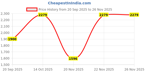 tatacliq.com adidas Women's Pod-Active W Purple Running Shoes adidas Price History Graph from 20 Sep 2025 to 25 Nov 2025