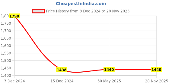 tatacliq.com Adidas Women's Pomazor Blue Running Shoes adidas Price History Graph from 3 Dec 2024 to 28 Nov 2025
