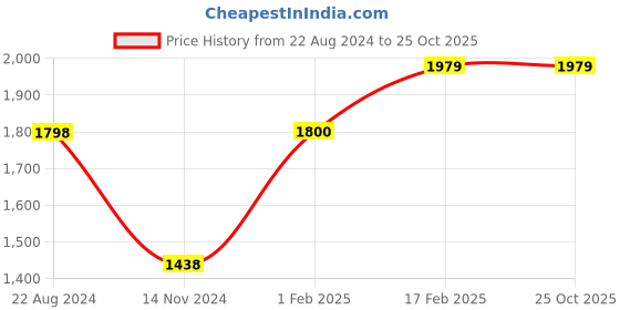 tatacliq.com Adidas Women's Pomazor Pink Running Shoes adidas Price History Graph from 22 Aug 2024 to 25 Oct 2025