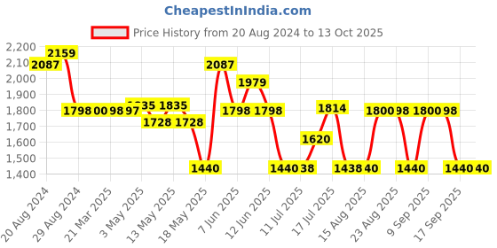 tatacliq.com Adidas Women's Pomazor Silver Running Shoes adidas Price History Graph from 20 Aug 2024 to 13 Oct 2025